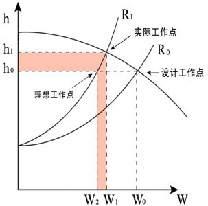 風機傳統運行方式